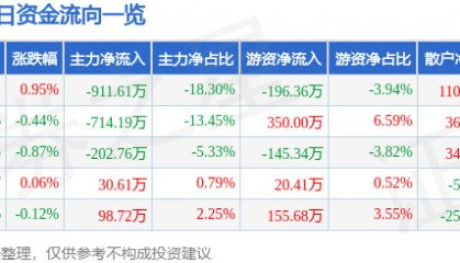 股票行情快报：上海家化（600315）1月24日主力资金净卖出911.61万元
