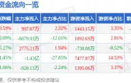 股票行情快报：长春高新（000661）4月23日主力资金净买入997.07万元