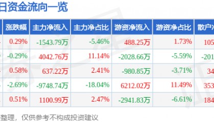股票行情快报：山金国际（000975）2月20日主力资金净卖出1543.79万元