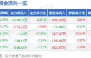 股票行情快报：长春高新（000661）4月22日主力资金净卖出8079.93万元