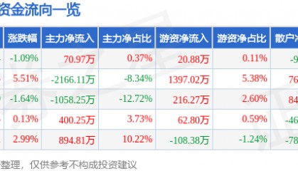 股票行情快报：光韵达（300227）4月18日主力资金净买入70.97万元