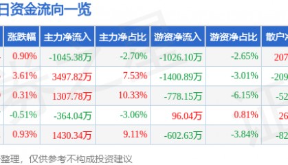 股票行情快报：仙琚制药（002332）3月17日主力资金净卖出1045.38万元
