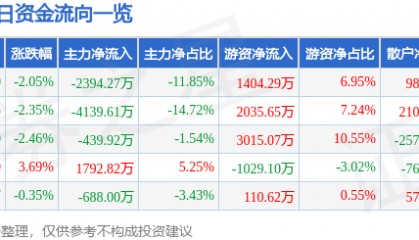 股票行情快报：超声电子（000823）3月21日主力资金净卖出2394.27万元