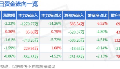 股票行情快报：积成电子（002339）1月27日主力资金净卖出1279.77万元