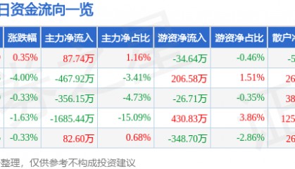 股票行情快报：中华企业（600675）12月24日主力资金净买入87.74万元