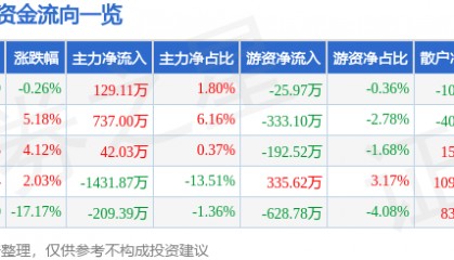股票行情快报：光韵达（300227）4月11日主力资金净买入129.11万元