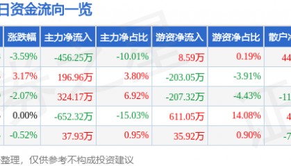 股票行情快报：安泰集团（600408）2月18日主力资金净卖出456.25万元