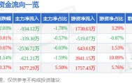 股票行情快报：长春高新（000661）3月31日主力资金净卖出934.12万元