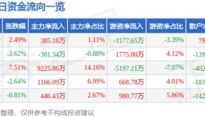 股票行情快报：东港股份（002117）12月26日主力资金净买入385.18万元
