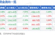 股票行情快报：长春高新（000661）5月14日主力资金净卖出2871.45万元