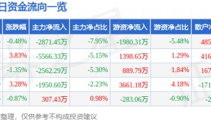 股票行情快报：长春高新（000661）5月14日主力资金净卖出2871.45万元