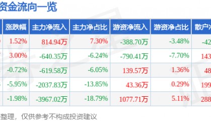 股票行情快报：光韵达（300227）3月5日主力资金净买入814.94万元