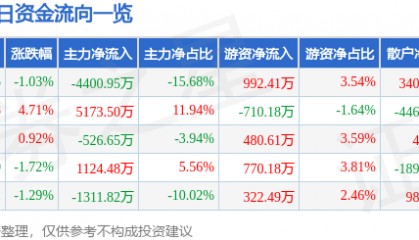 股票行情快报：长城军工（601606）3月5日主力资金净卖出4400.95万元