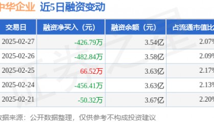 中华企业：2月27日融资买入210.26万元，融资融券余额3.57亿元