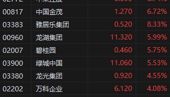 花旗呼吁投资者建仓中国房地产股票，港股内房股盘初拉升，金辉控股大涨超53%