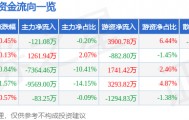 股票行情快报：湖南黄金（002155）5月19日主力资金净卖出121.08万元