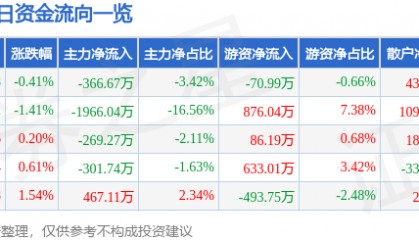 股票行情快报：荃银高科（300087）3月20日主力资金净卖出366.67万元
