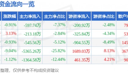 股票行情快报：美盈森（002303）1月8日主力资金净卖出597.74万元