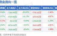股票行情快报：湖南黄金（002155）5月15日主力资金净卖出7364.46万元