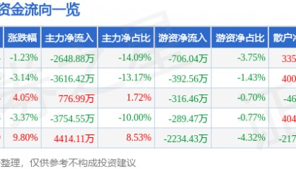 股票行情快报：光韵达（300227）5月14日主力资金净卖出2648.88万元