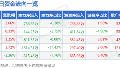 股票行情快报：中华企业（600675）12月2日主力资金净卖出756.65万元