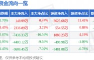 股票行情快报：长春高新（000661）5月28日主力资金净买入148.99万元