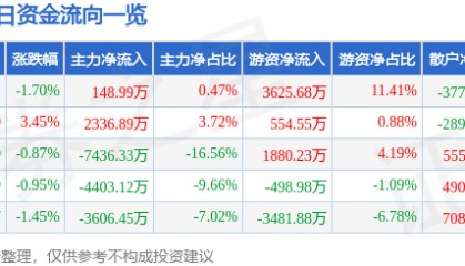 股票行情快报：长春高新（000661）5月28日主力资金净买入148.99万元