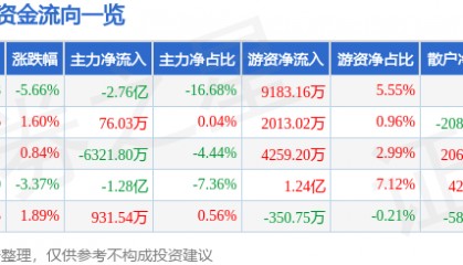 股票行情快报：指南针（300803）2月18日主力资金净卖出2.76亿元