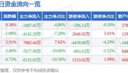 股票行情快报：众泰汽车（000980）3月12日主力资金净卖出2487.42万元