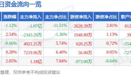 股票行情快报：中国海油（600938）1月17日主力资金净卖出1.07亿元