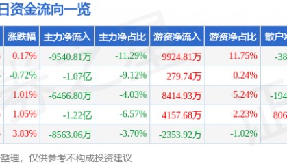 股票行情快报：中国海油（600938）12月27日主力资金净卖出9540.81万元