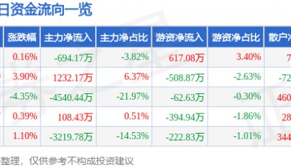 股票行情快报：今天国际（300532）2月20日主力资金净卖出694.17万元