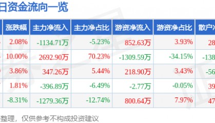 股票行情快报：交大昂立（600530）12月10日主力资金净卖出1134.71万元