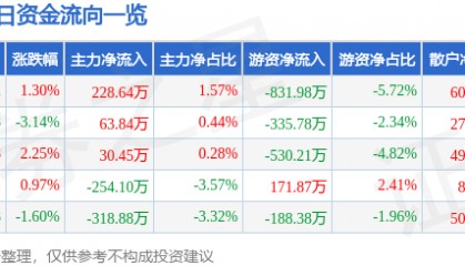 股票行情快报：中华企业（600675）12月10日主力资金净买入228.64万元