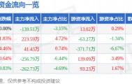股票行情快报：北辰实业（601588）4月11日主力资金净卖出139.51万元
