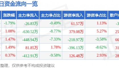 股票行情快报：中华企业（600675）2月11日主力资金净卖出26.83万元