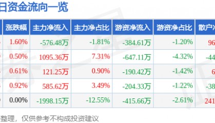 股票行情快报：仙琚制药（002332）2月7日主力资金净卖出576.48万元
