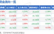 股票行情快报：北辰实业（601588）6月4日主力资金净卖出102.15万元