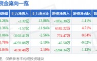 股票行情快报：湖南黄金（002155）3月24日主力资金净卖出2.32亿元