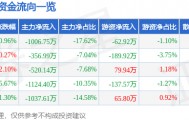 股票行情快报：华资实业（600191）3月18日主力资金净卖出1006.75万元