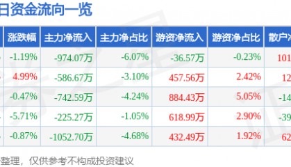 股票行情快报：积成电子（002339）1月8日主力资金净卖出974.07万元