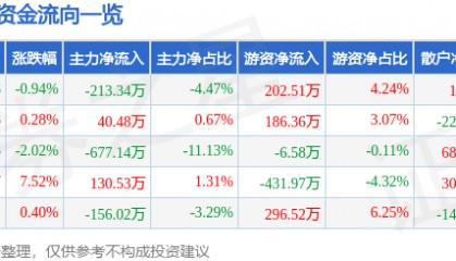股票行情快报：狄耐克（300884）1月17日主力资金净卖出213.34万元