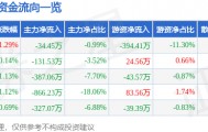 股票行情快报：华资实业（600191）3月26日主力资金净卖出34.45万元