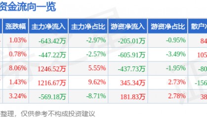 股票行情快报：狄耐克（300884）2月7日主力资金净卖出643.42万元