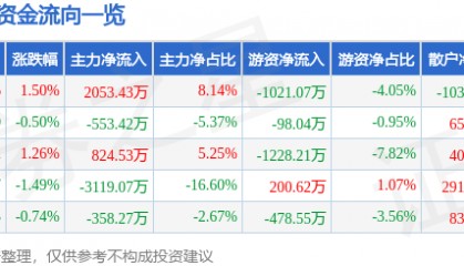 股票行情快报：大北农（002385）4月3日主力资金净买入2053.43万元