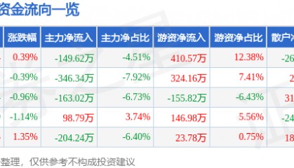股票行情快报：黑牡丹（600510）4月1日主力资金净卖出149.62万元