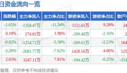 股票行情快报：仙琚制药（002332）1月10日主力资金净卖出1358.47万元