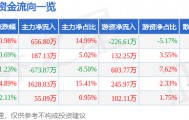 股票行情快报：华资实业（600191）4月3日主力资金净买入656.80万元