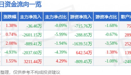 股票行情快报：超声电子（000823）12月30日主力资金净卖出36.46万元