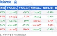 股票行情快报：华资实业（600191）4月22日主力资金净卖出173.79万元